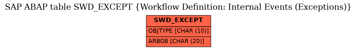 E-R Diagram for table SWD_EXCEPT (Workflow Definition: Internal Events (Exceptions))