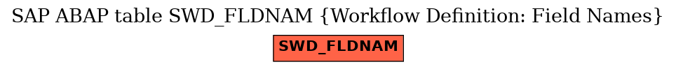 E-R Diagram for table SWD_FLDNAM (Workflow Definition: Field Names)