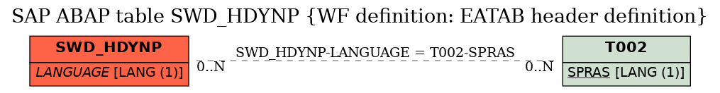 E-R Diagram for table SWD_HDYNP (WF definition: EATAB header definition)