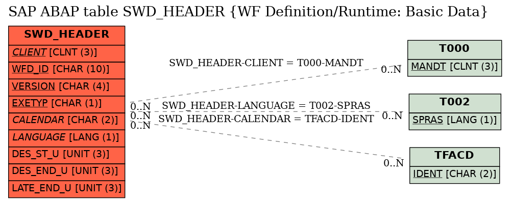 E-R Diagram for table SWD_HEADER (WF Definition/Runtime: Basic Data)