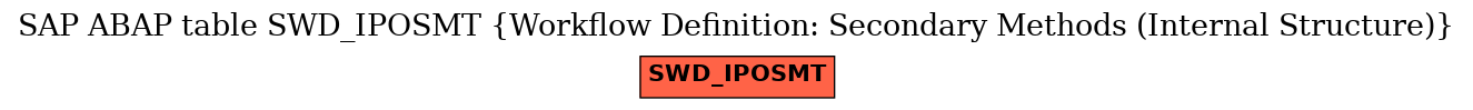 E-R Diagram for table SWD_IPOSMT (Workflow Definition: Secondary Methods (Internal Structure))