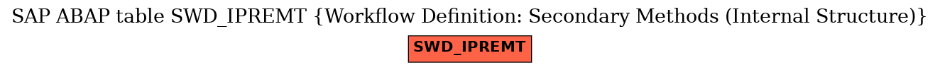 E-R Diagram for table SWD_IPREMT (Workflow Definition: Secondary Methods (Internal Structure))