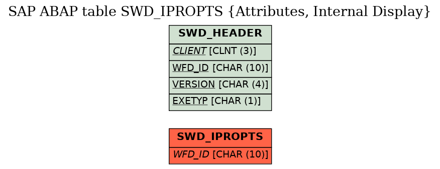 E-R Diagram for table SWD_IPROPTS (Attributes, Internal Display)