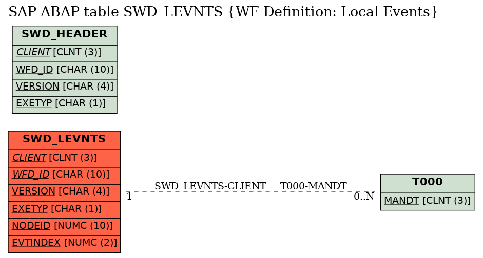 E-R Diagram for table SWD_LEVNTS (WF Definition: Local Events)