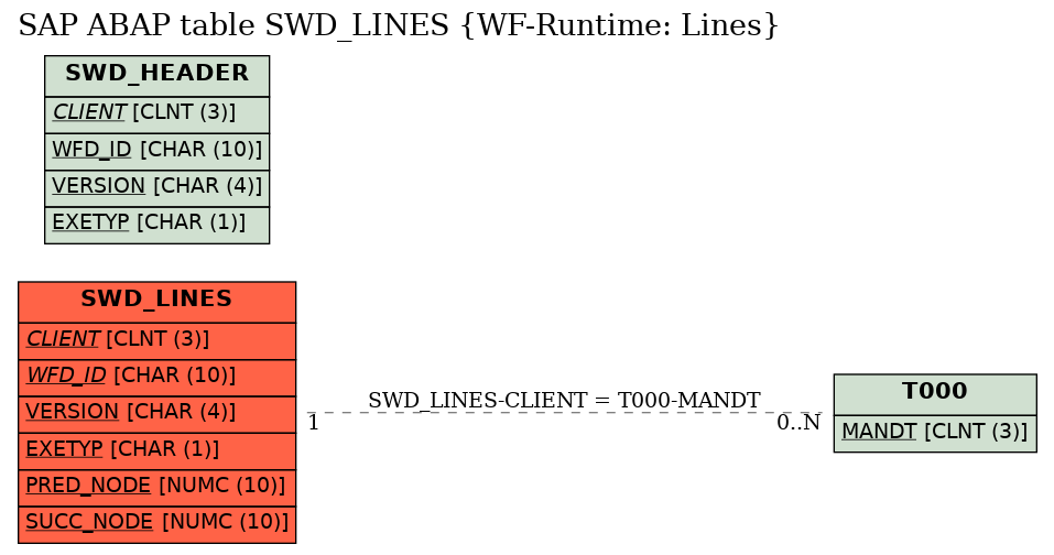E-R Diagram for table SWD_LINES (WF-Runtime: Lines)