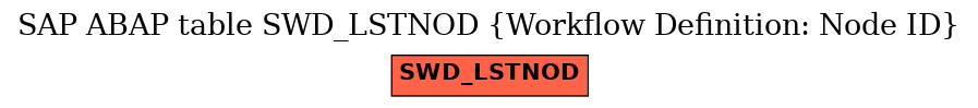 E-R Diagram for table SWD_LSTNOD (Workflow Definition: Node ID)