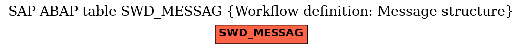 E-R Diagram for table SWD_MESSAG (Workflow definition: Message structure)