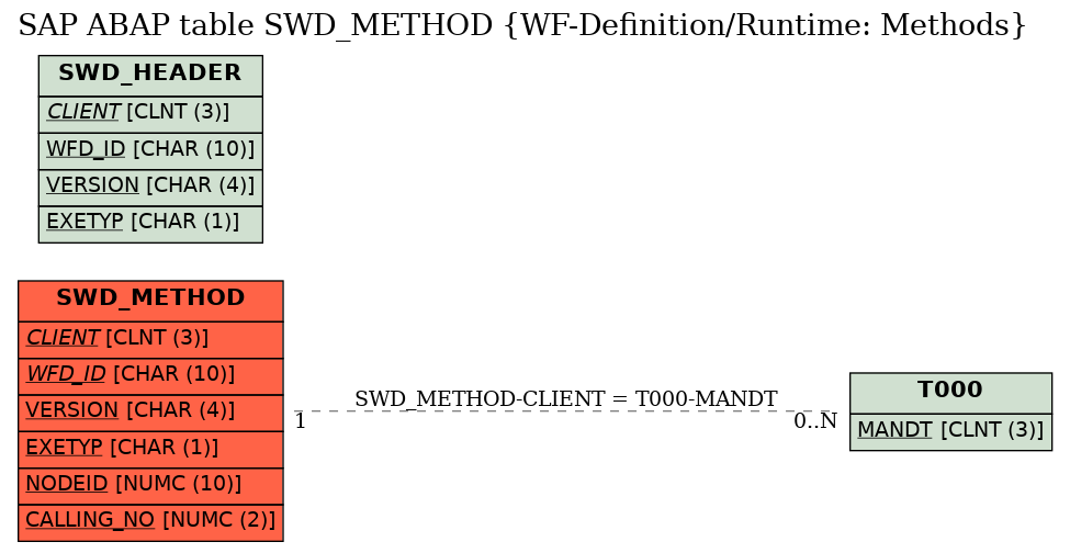 E-R Diagram for table SWD_METHOD (WF-Definition/Runtime: Methods)