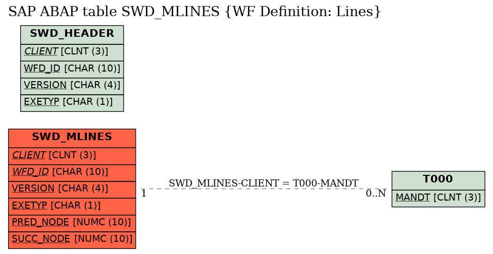 E-R Diagram for table SWD_MLINES (WF Definition: Lines)