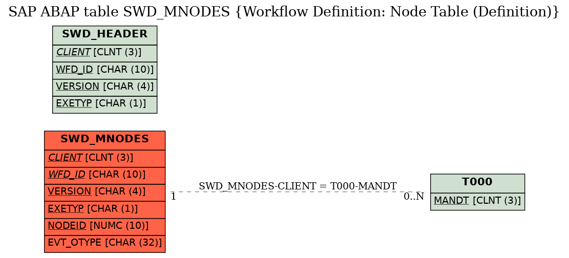 E-R Diagram for table SWD_MNODES (Workflow Definition: Node Table (Definition))