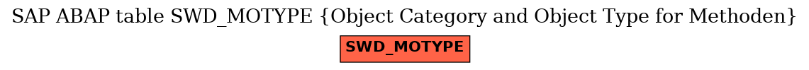E-R Diagram for table SWD_MOTYPE (Object Category and Object Type for Methoden)