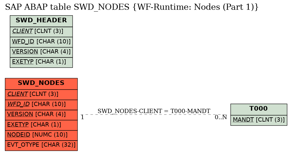 E-R Diagram for table SWD_NODES (WF-Runtime: Nodes (Part 1))