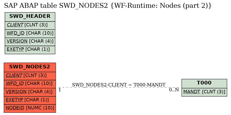 E-R Diagram for table SWD_NODES2 (WF-Runtime: Nodes (part 2))