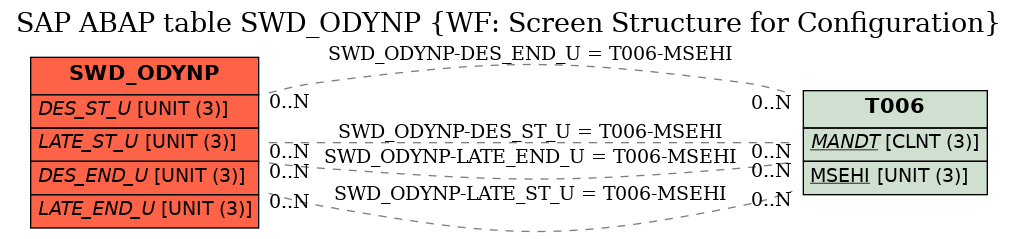 E-R Diagram for table SWD_ODYNP (WF: Screen Structure for Configuration)