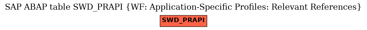 E-R Diagram for table SWD_PRAPI (WF: Application-Specific Profiles: Relevant References)