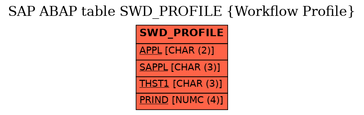 E-R Diagram for table SWD_PROFILE (Workflow Profile)