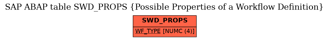 E-R Diagram for table SWD_PROPS (Possible Properties of a Workflow Definition)