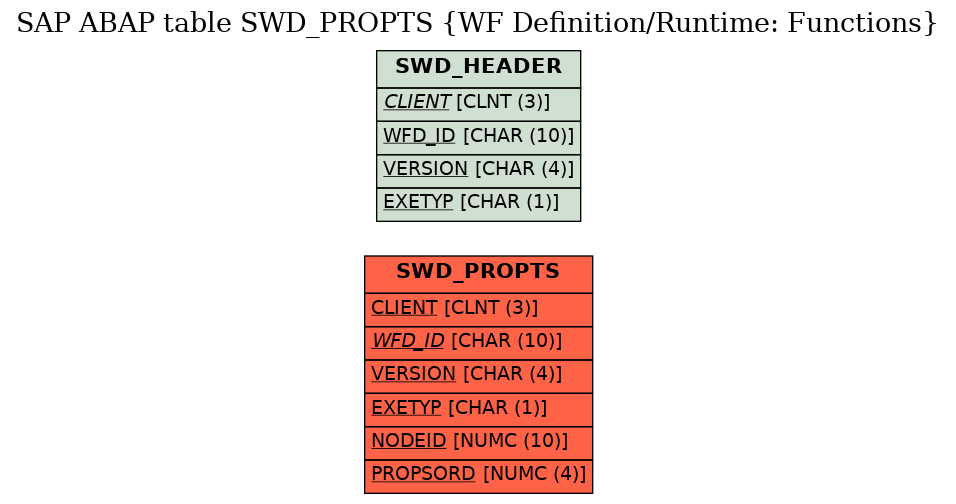 E-R Diagram for table SWD_PROPTS (WF Definition/Runtime: Functions)