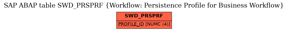 E-R Diagram for table SWD_PRSPRF (Workflow: Persistence Profile for Business Workflow)