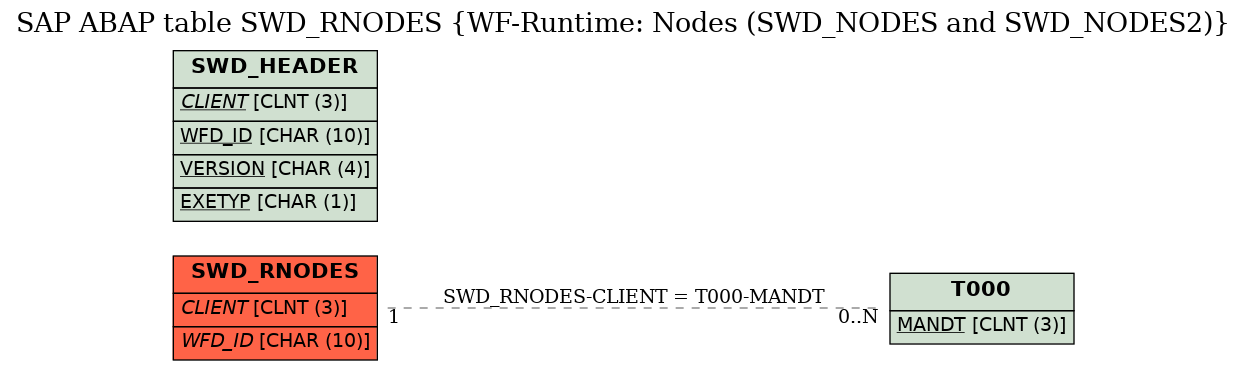 E-R Diagram for table SWD_RNODES (WF-Runtime: Nodes (SWD_NODES and SWD_NODES2))