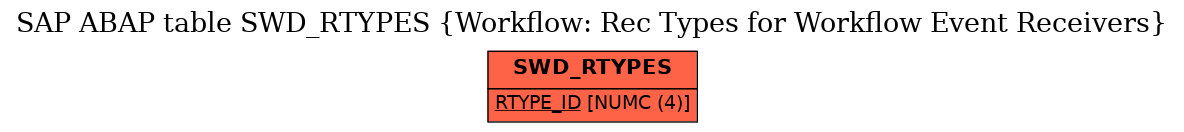 E-R Diagram for table SWD_RTYPES (Workflow: Rec Types for Workflow Event Receivers)