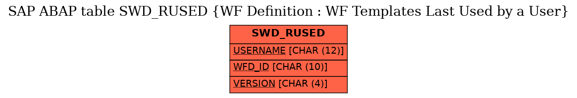 E-R Diagram for table SWD_RUSED (WF Definition : WF Templates Last Used by a User)