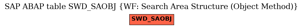 E-R Diagram for table SWD_SAOBJ (WF: Search Area Structure (Object Method))