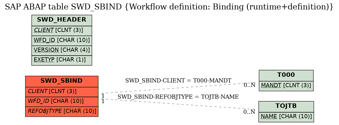 E-R Diagram for table SWD_SBIND (Workflow definition: Binding (runtime+definition))