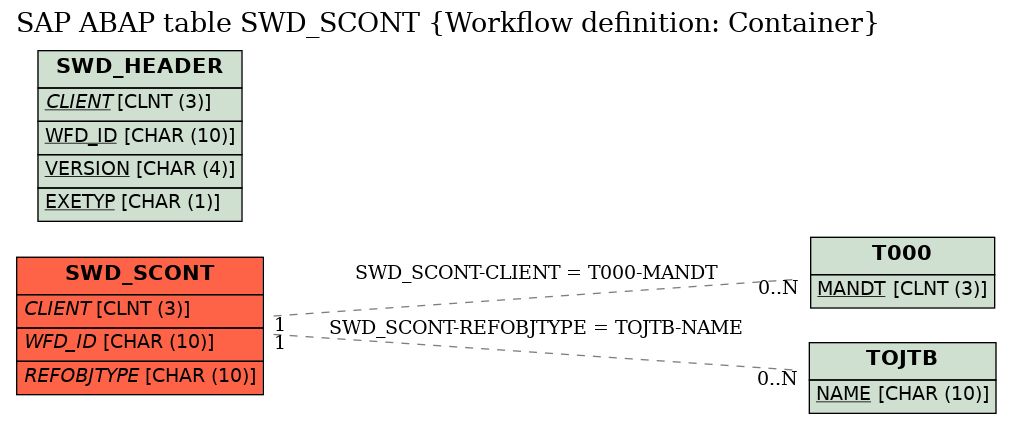 E-R Diagram for table SWD_SCONT (Workflow definition: Container)