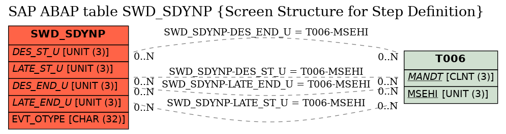 E-R Diagram for table SWD_SDYNP (Screen Structure for Step Definition)