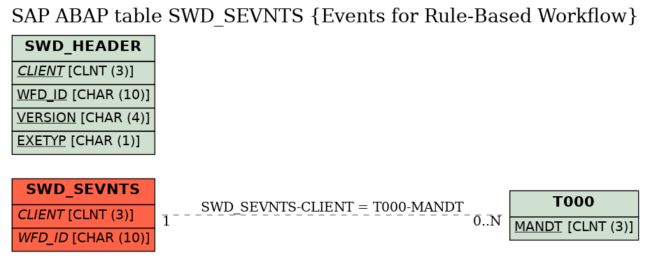 E-R Diagram for table SWD_SEVNTS (Events for Rule-Based Workflow)