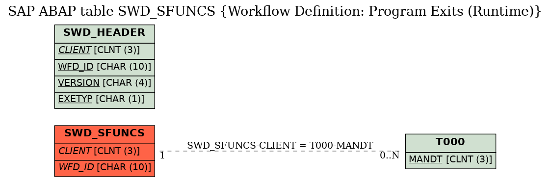 E-R Diagram for table SWD_SFUNCS (Workflow Definition: Program Exits (Runtime))