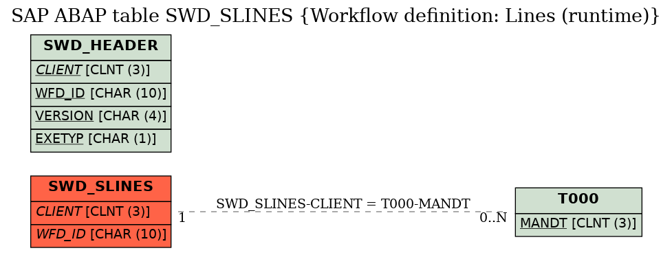 E-R Diagram for table SWD_SLINES (Workflow definition: Lines (runtime))