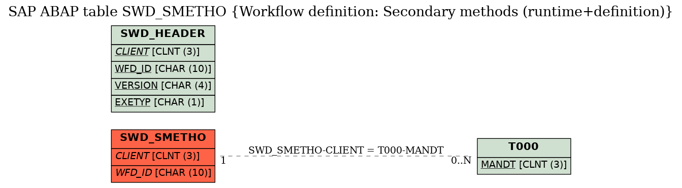 E-R Diagram for table SWD_SMETHO (Workflow definition: Secondary methods (runtime+definition))