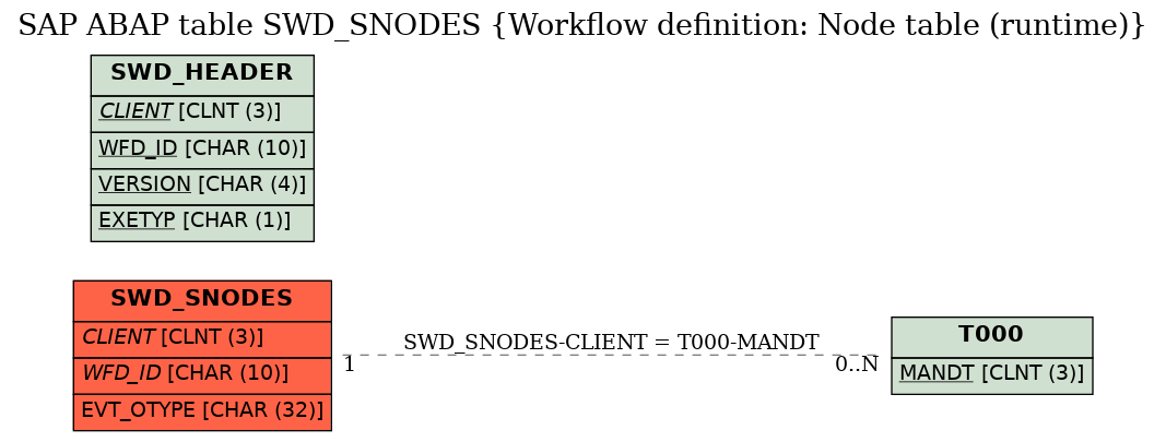 E-R Diagram for table SWD_SNODES (Workflow definition: Node table (runtime))