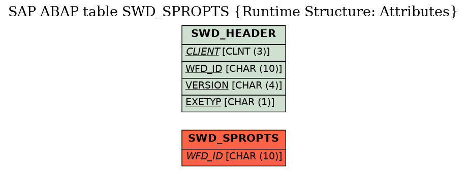 E-R Diagram for table SWD_SPROPTS (Runtime Structure: Attributes)