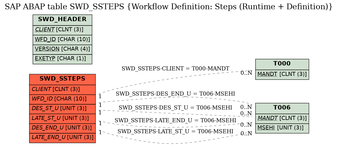 E-R Diagram for table SWD_SSTEPS (Workflow Definition: Steps (Runtime + Definition))