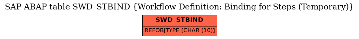 E-R Diagram for table SWD_STBIND (Workflow Definition: Binding for Steps (Temporary))