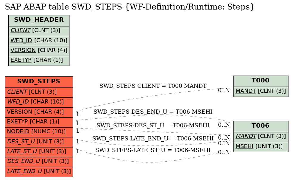 E-R Diagram for table SWD_STEPS (WF-Definition/Runtime: Steps)