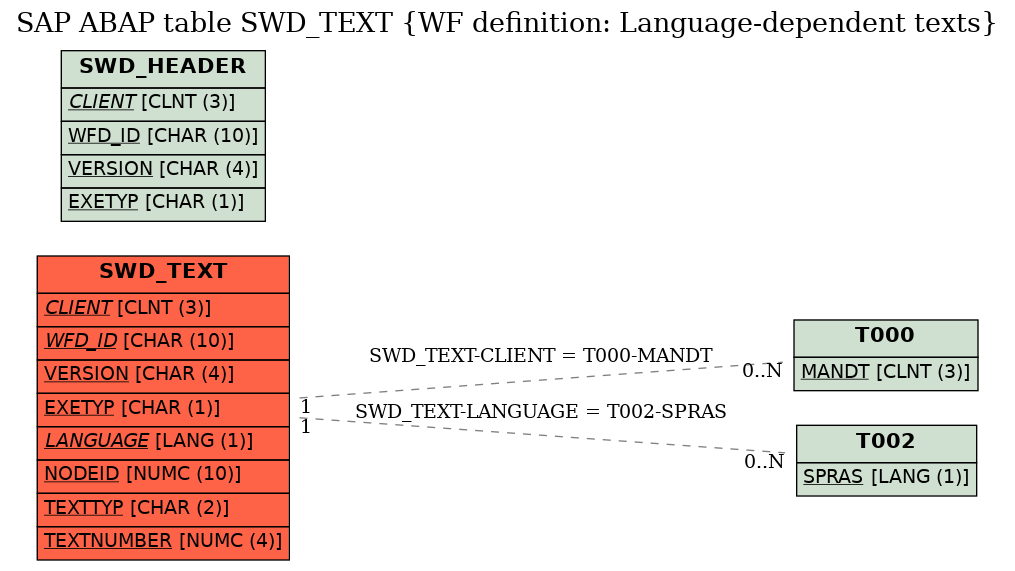 E-R Diagram for table SWD_TEXT (WF definition: Language-dependent texts)