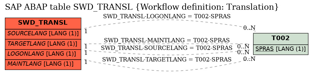 E-R Diagram for table SWD_TRANSL (Workflow definition: Translation)