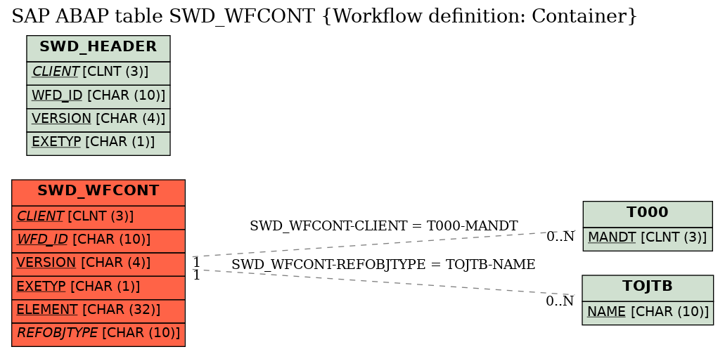 E-R Diagram for table SWD_WFCONT (Workflow definition: Container)