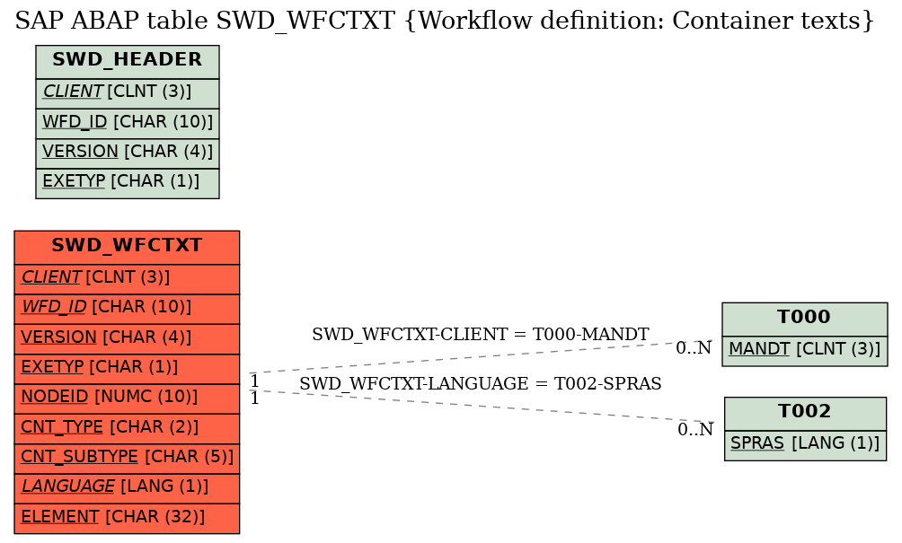 E-R Diagram for table SWD_WFCTXT (Workflow definition: Container texts)