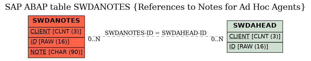 E-R Diagram for table SWDANOTES (References to Notes for Ad Hoc Agents)