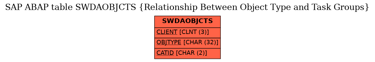 E-R Diagram for table SWDAOBJCTS (Relationship Between Object Type and Task Groups)