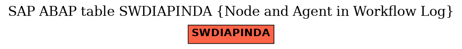 E-R Diagram for table SWDIAPINDA (Node and Agent in Workflow Log)