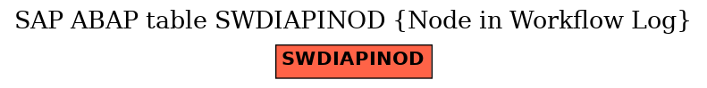 E-R Diagram for table SWDIAPINOD (Node in Workflow Log)