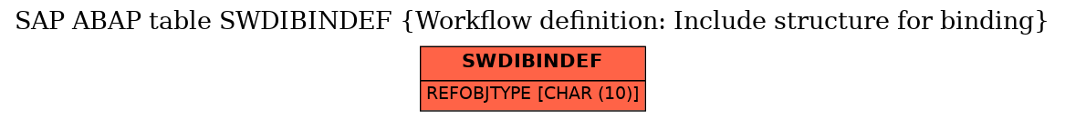 E-R Diagram for table SWDIBINDEF (Workflow definition: Include structure for binding)