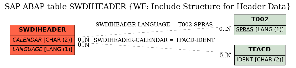 E-R Diagram for table SWDIHEADER (WF: Include Structure for Header Data)