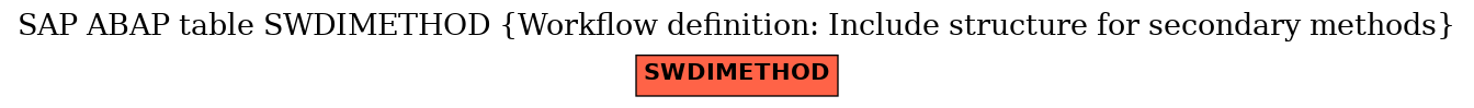 E-R Diagram for table SWDIMETHOD (Workflow definition: Include structure for secondary methods)